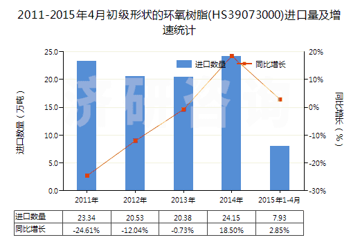 2011-2015年4月初級形狀的環(huán)氧樹脂(HS39073000)進口量及增速統(tǒng)計